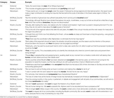 Poles Apart? The Extent of Similarity Between Online Extremist and Non-extremist Message Content